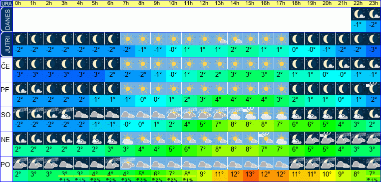 Vreme po urah 7 dni