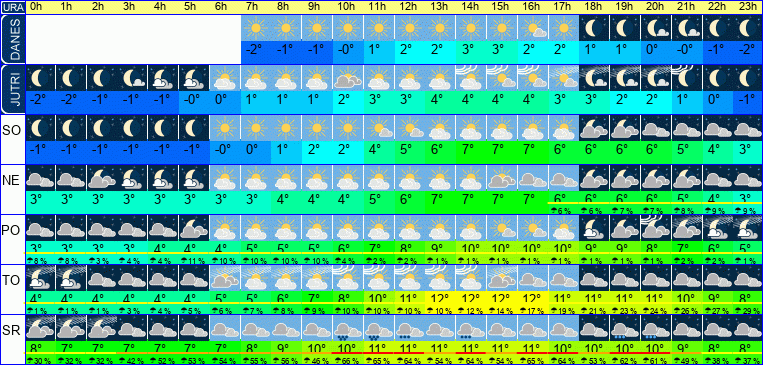 Vreme po urah 7 dni