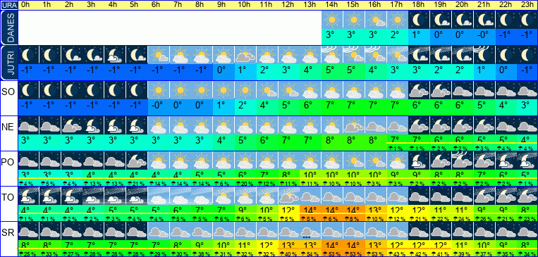 Vreme po urah 7 dni