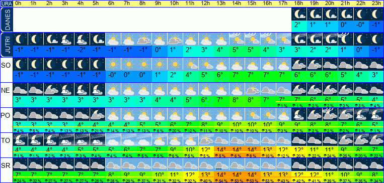 Vreme po urah 7 dni