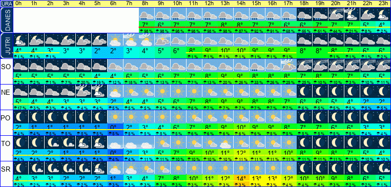 Vreme po urah 7 dni