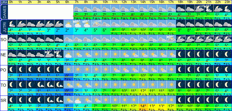 Vreme po urah 7 dni