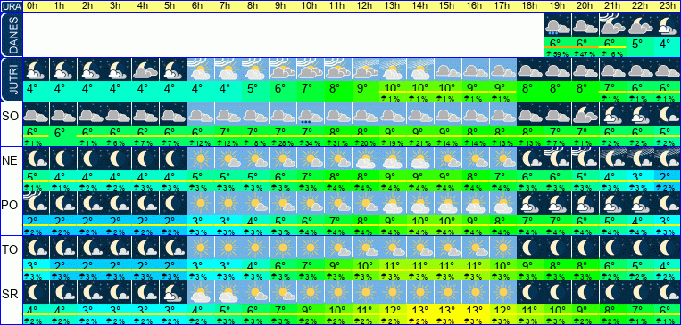 Vreme po urah 7 dni