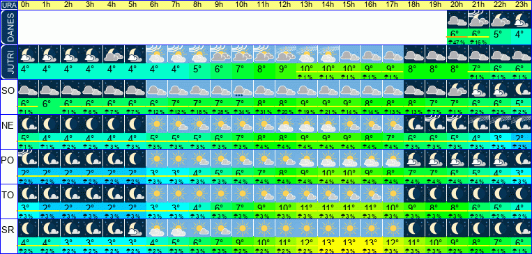 Vreme po urah 7 dni