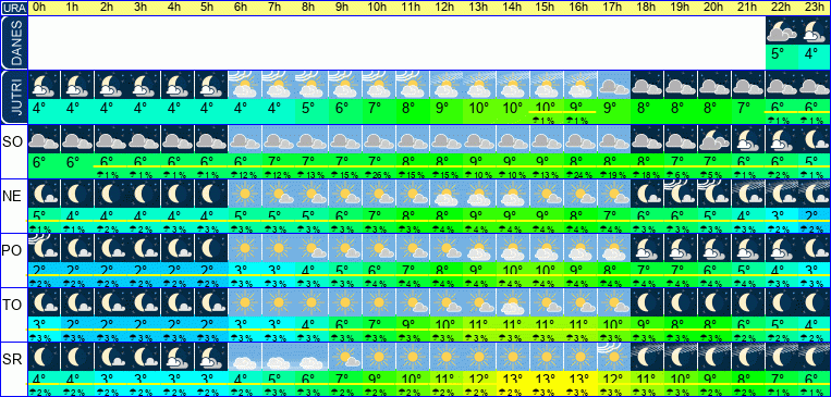 Vreme po urah 7 dni