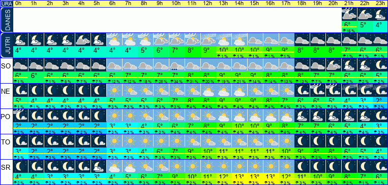 Vreme po urah 7 dni