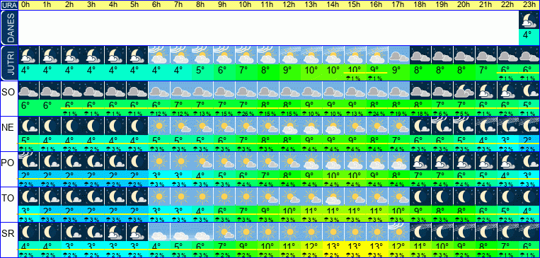 Vreme po urah 7 dni