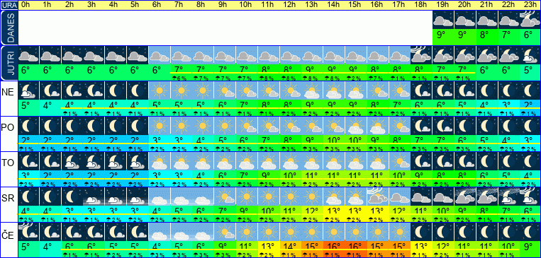 Vreme po urah 7 dni