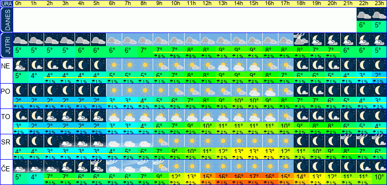 Vreme po urah 7 dni