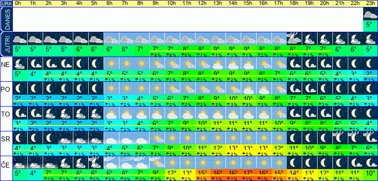 Vreme po urah 7 dni