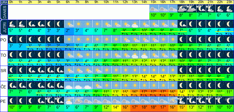 Vreme po urah 7 dni