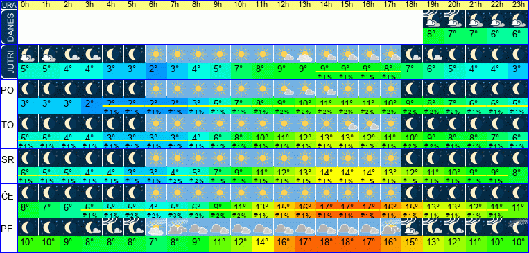 Vreme po urah 7 dni