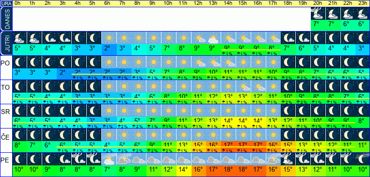 Vreme po urah 7 dni