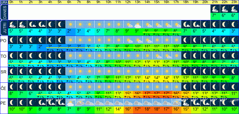 Vreme po urah 7 dni