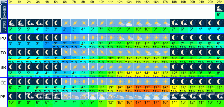 Vreme po urah 7 dni