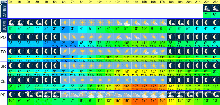 Vreme po urah 7 dni