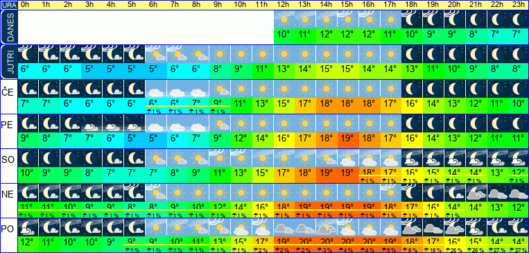 Vreme po urah 7 dni