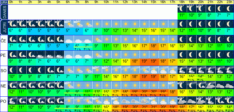 Vreme po urah 7 dni