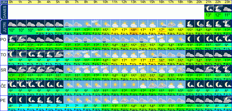 Vreme po urah 7 dni