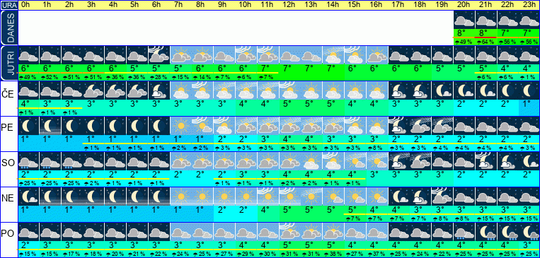 Vreme po urah 7 dni